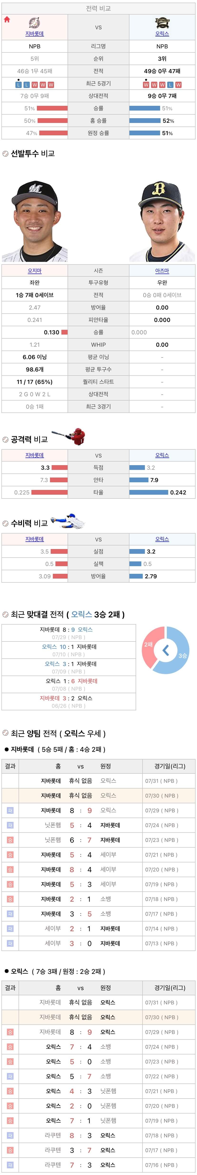 7월30일 NPB 일본프로야구 오릭스 vs 지바롯데 분석및중계