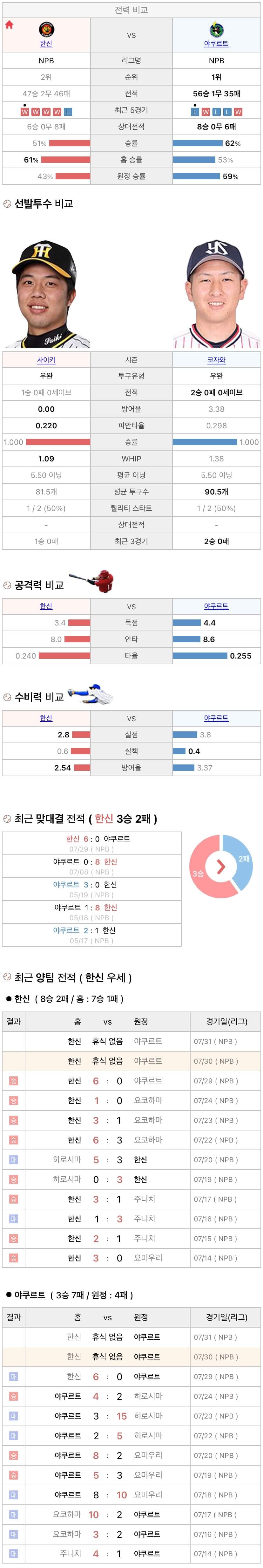 7월30일 NPB 일본프로야구 야쿠르트 vs 한신 분석및중계