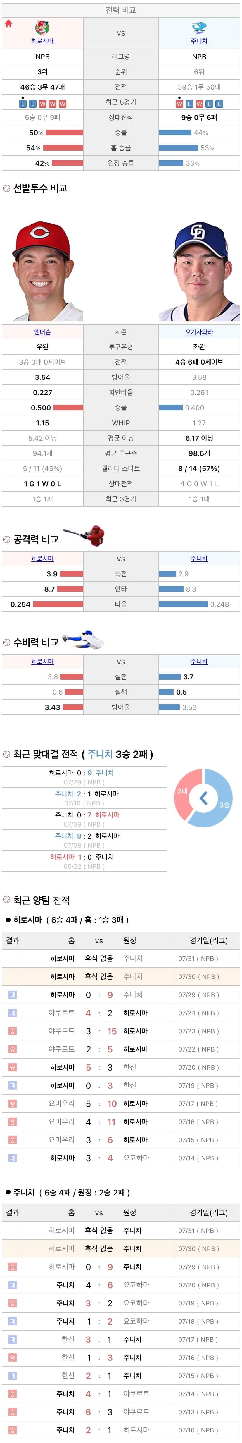 7월30일 NPB 일본프로야구 주니치 vs 히로시마 분석및중계