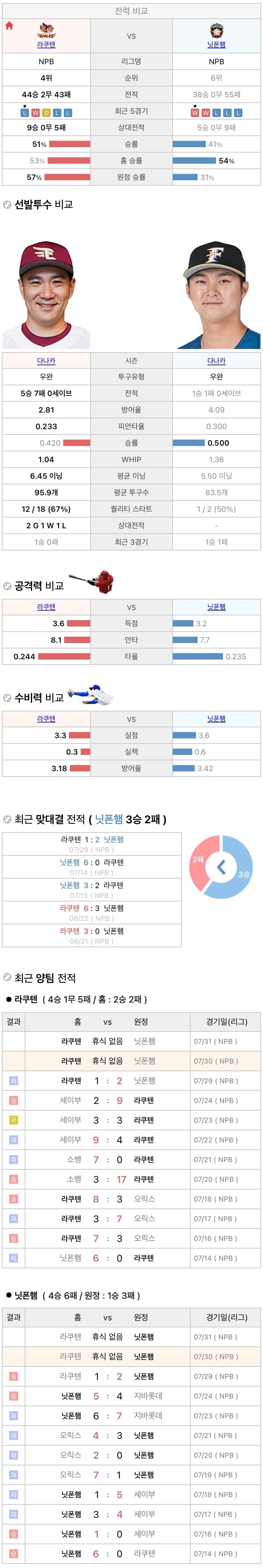 7월30일 NPB 일본프로야구 니혼햄 vs 라쿠텐 분석및중계