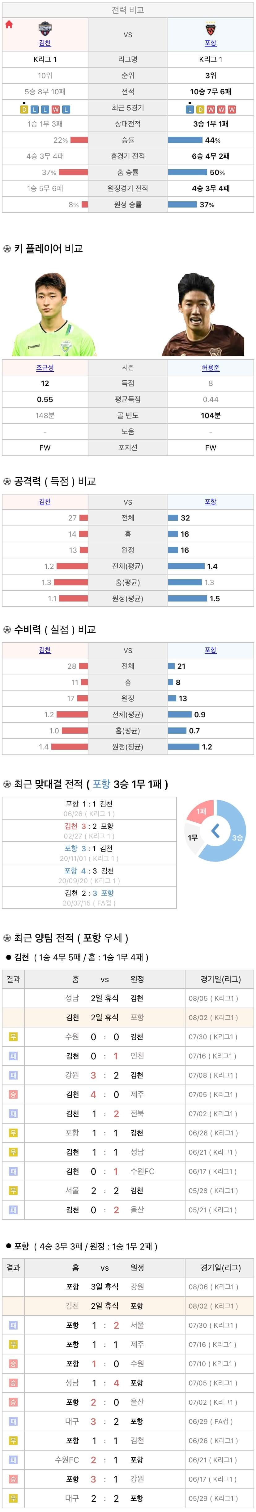 8월2일 K리그 프로축구 김천상무 vs 포항스틸러스 분석