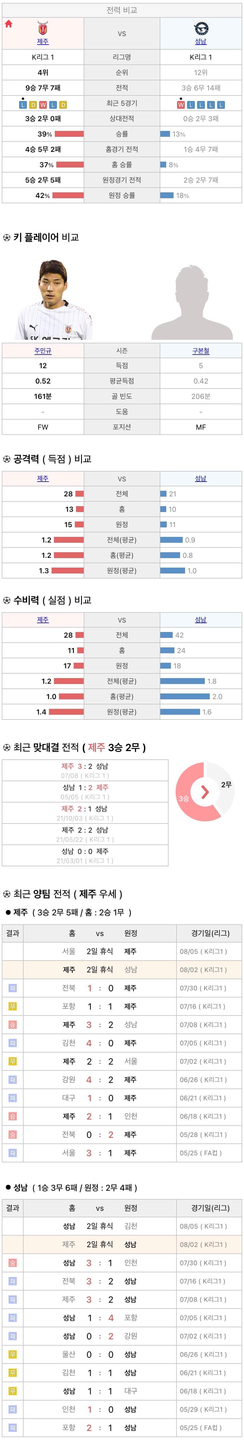 8월2일 K리그 프로축구 제주UTD vs 성남FC 분석