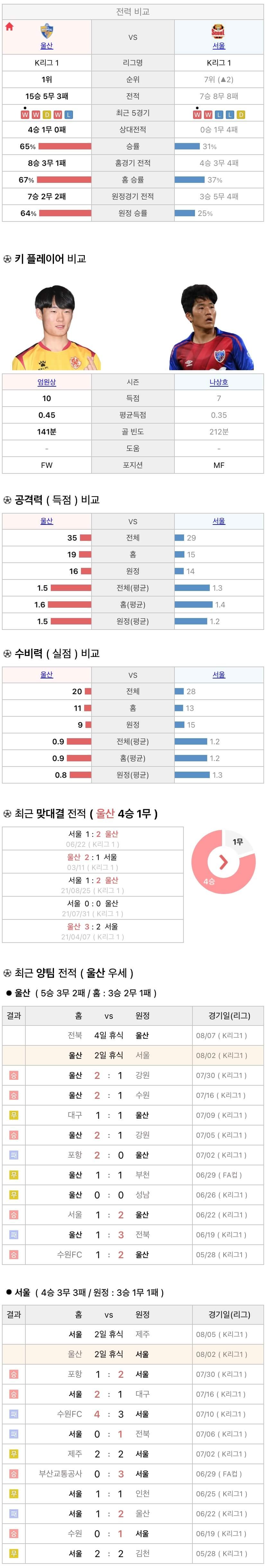 8월2일 K리그 프로축구 울산현대 vs FC서울 분석