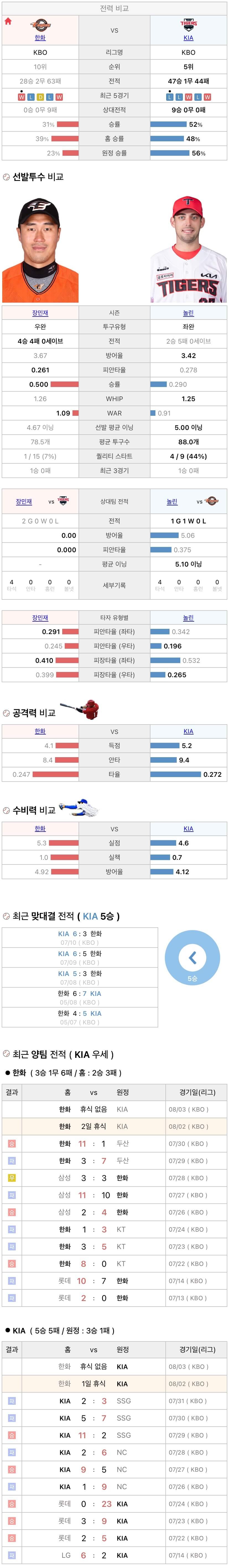 8월2일 KBO 프로야구 기아 vs 한화 분석