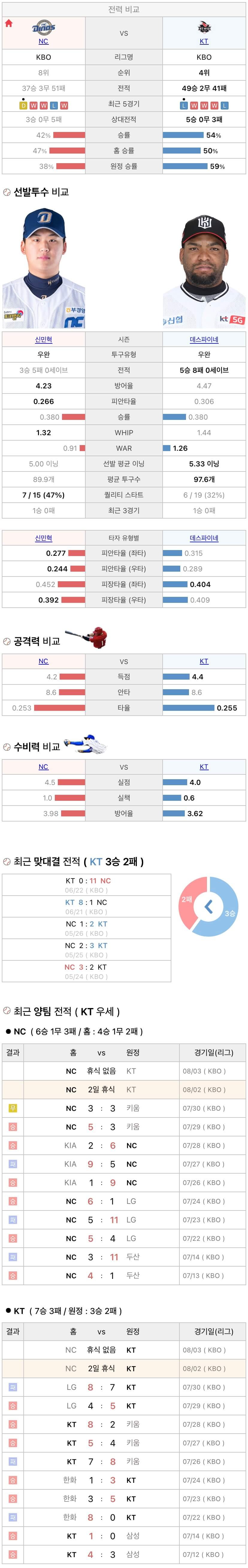 8월2일 KBO 프로야구 KT vs NC 분석