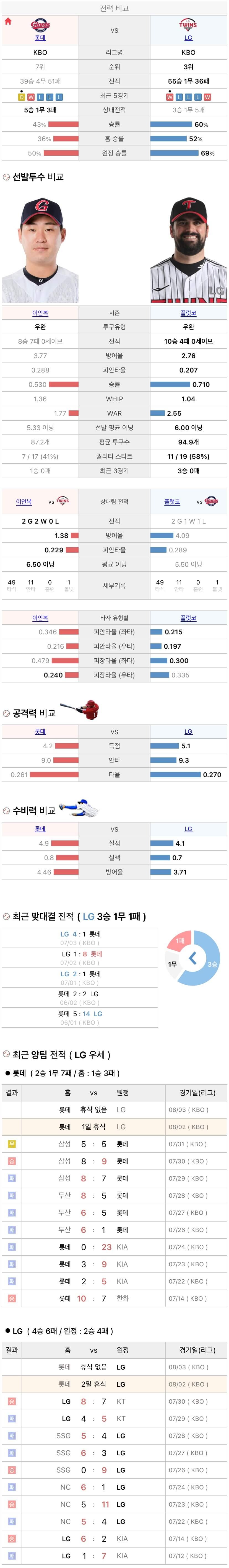 8월2일 KBO 프로야구 LG vs 롯데 분석