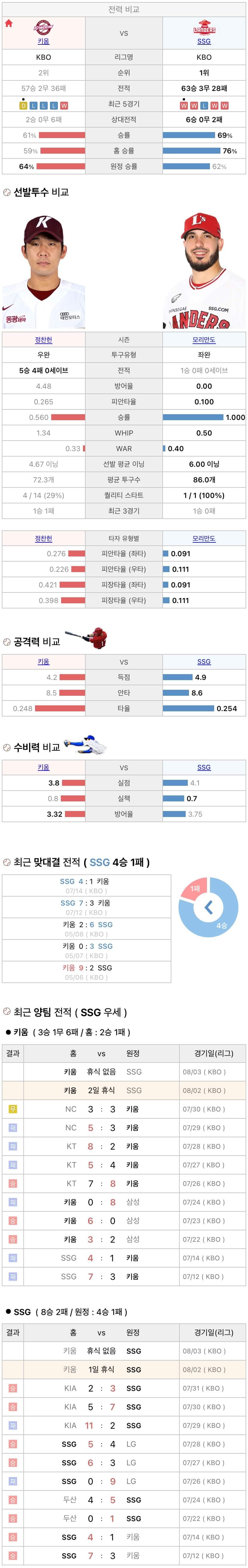 8월2일 KBO 프로야구 SSG vs 키움 분석