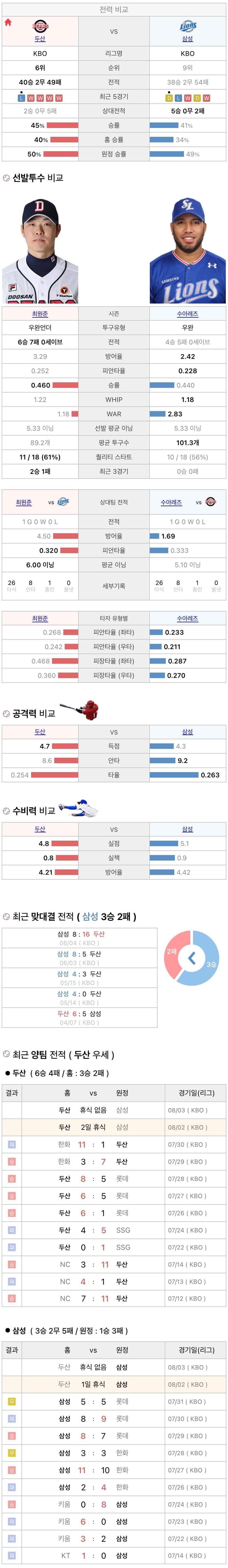 8월2일 KBO 프로야구 삼성 vs 두산 분석
