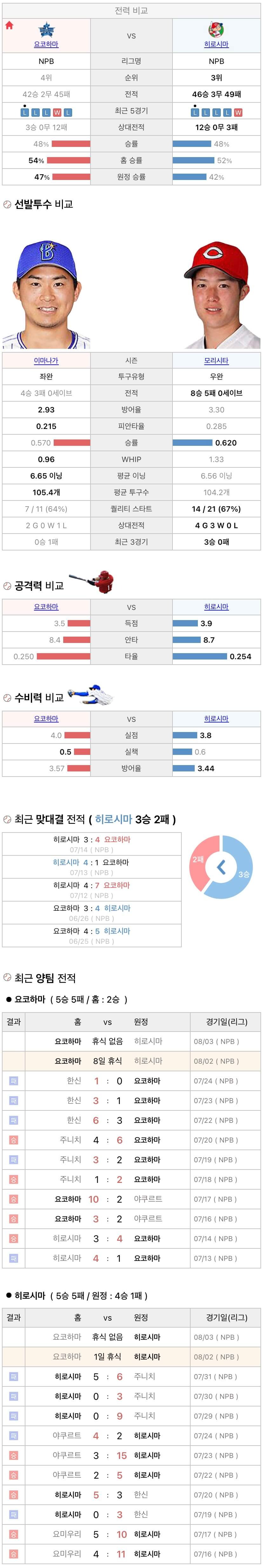 8월2일 NPB 일본프로야구 히로시마 vs 요코하마 분석및중계