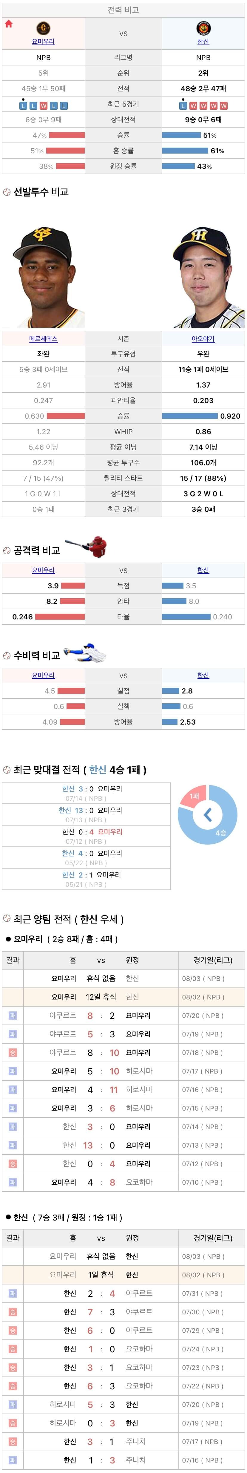 8월2일 NPB 일본프로야구 한신 vs 요미우리 분석및중계