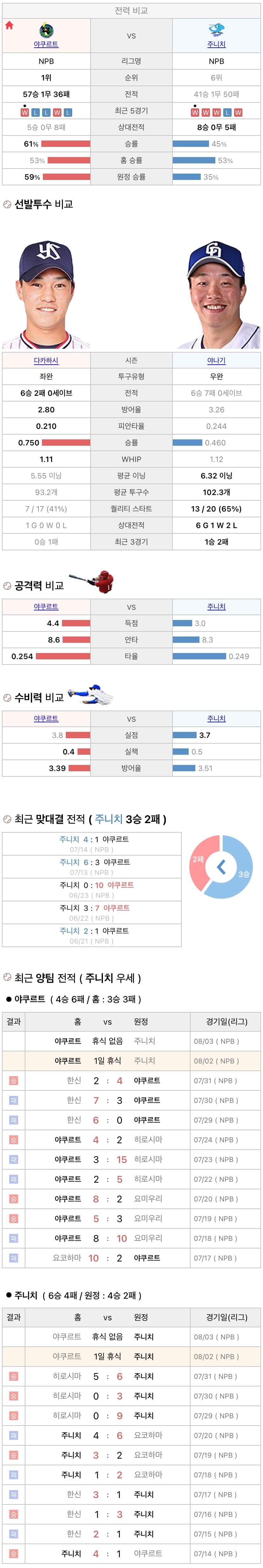 8월2일 NPB 일본프로야구 주니치 vs 야쿠르트 분석및중계