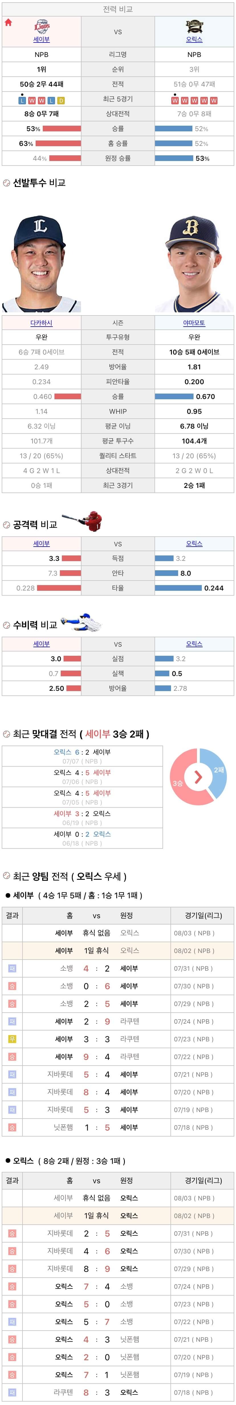 8월2일 NPB 일본프로야구 오릭스 vs 세이부 분석및중계