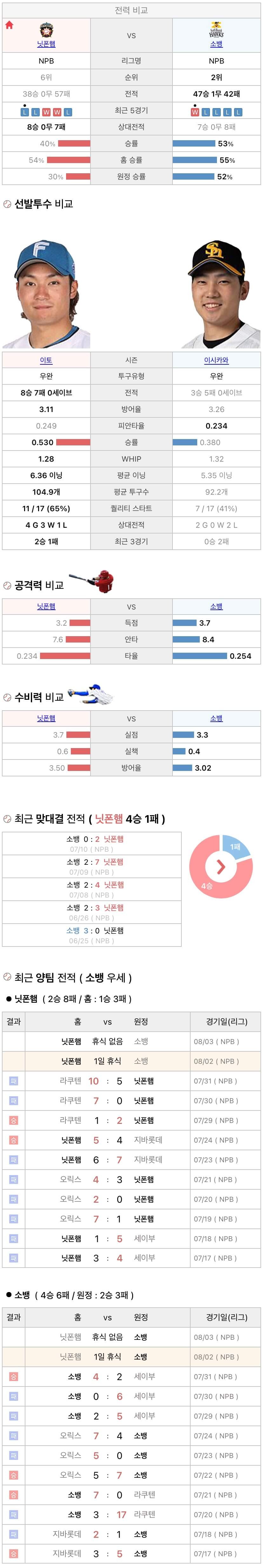 8월2일 NPB 일본프로야구 소프트뱅크 vs 니혼햄 분석및중계
