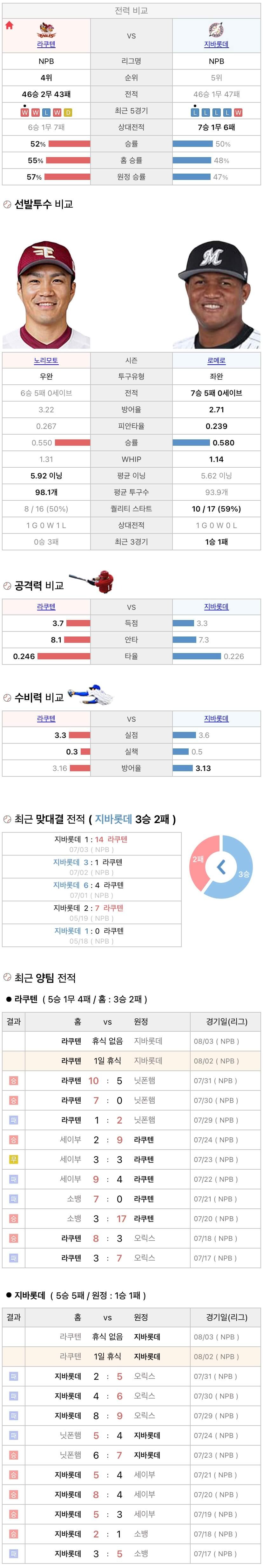 8월2일 NPB 일본프로야구 지바롯데 vs 라쿠텐 분석및중계