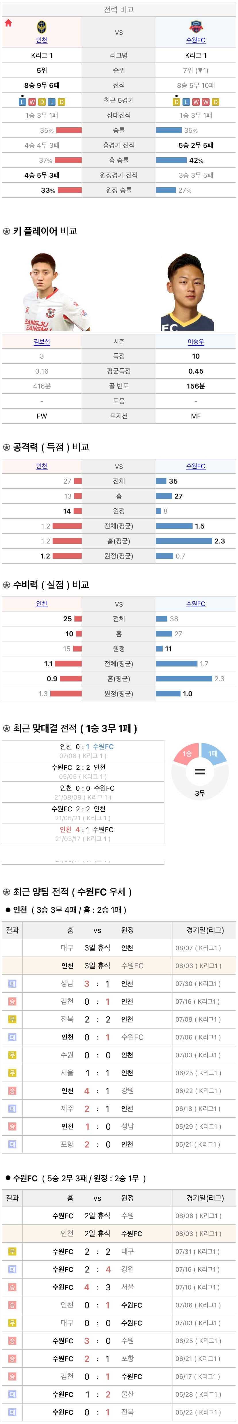 8월3일 K리그 프로축구 인천UTD vs 수원FC 분석