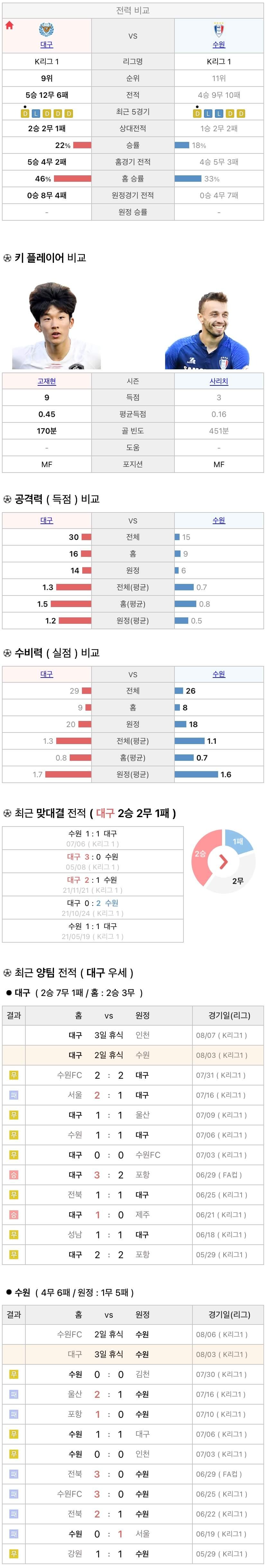 8월3일 K리그 프로축구 대구FC vs 수원삼성 분석