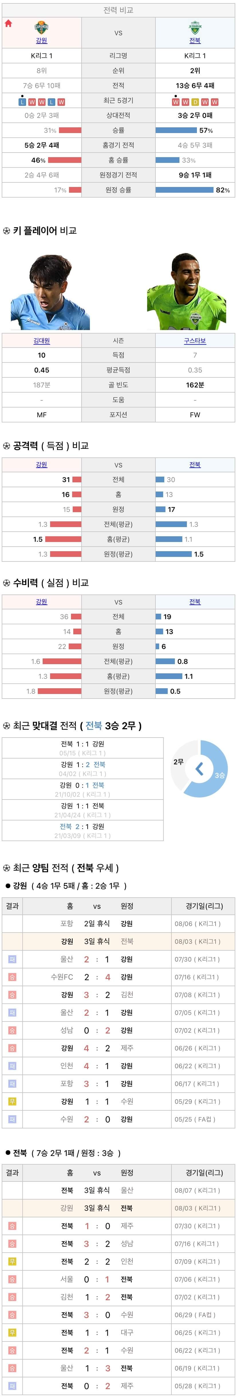 8월3일 K리그 프로축구 강원FC vs 전북현대 분석