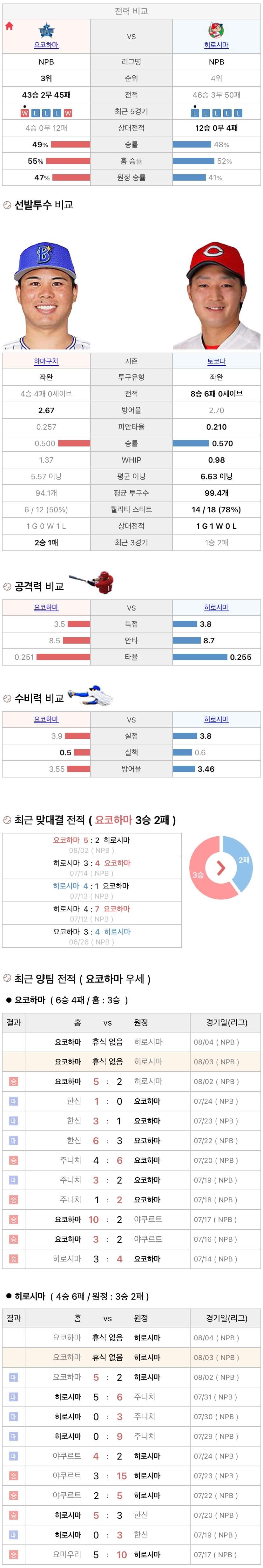 8월3일 NPB 일본프로야구 히로시마 vs 요코하마 분석및중계