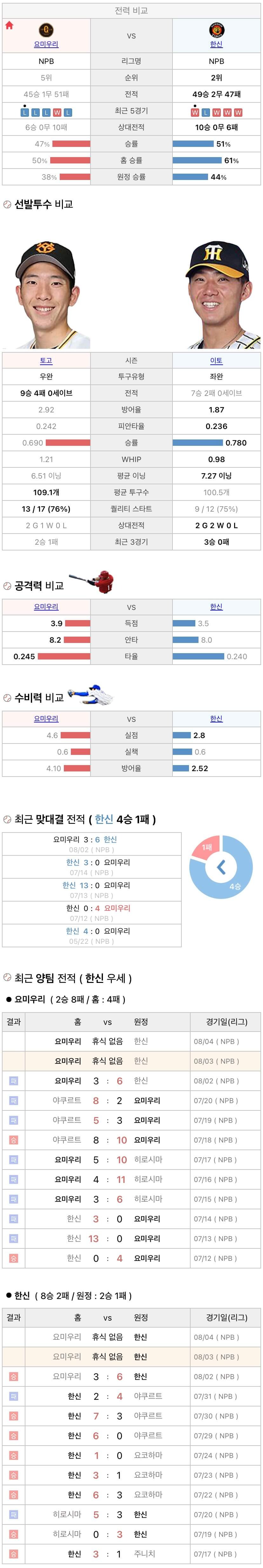 8월3일 NPB 일본프로야구 한신 vs 요미우리 분석및중계