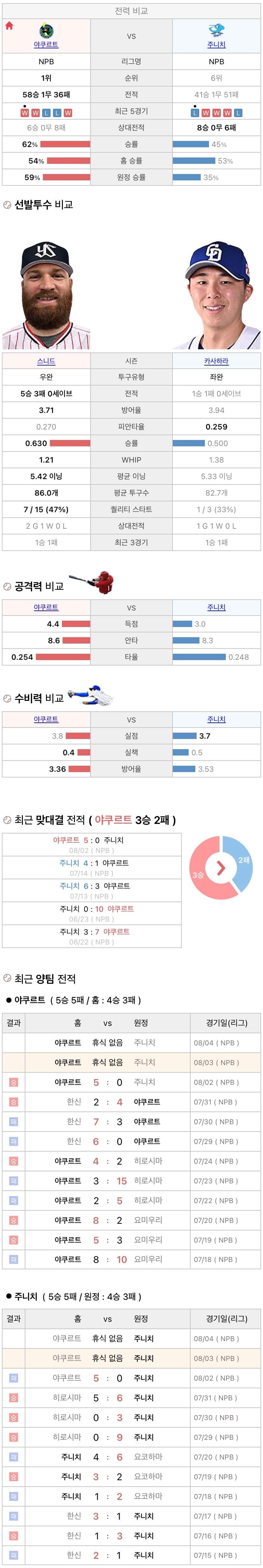 8월3일 NPB 일본프로야구 주니치 vs 야쿠르트 분석및중계