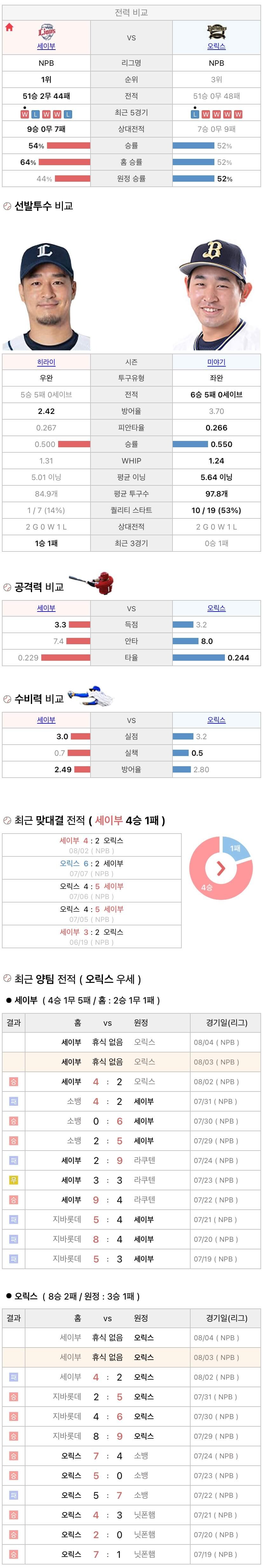 8월3일 NPB 일본프로야구 오릭스 vs 세이부 분석및중계