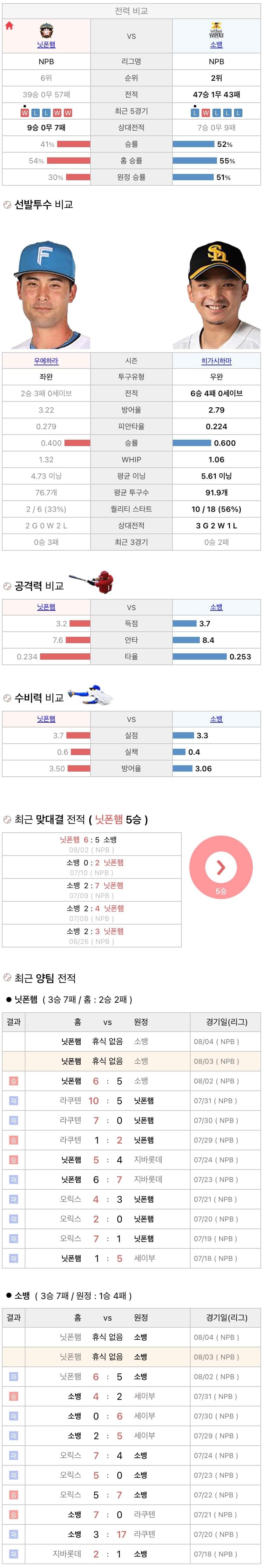 8월3일 NPB 일본프로야구 소프트뱅크 vs 니혼햄 분석및중계