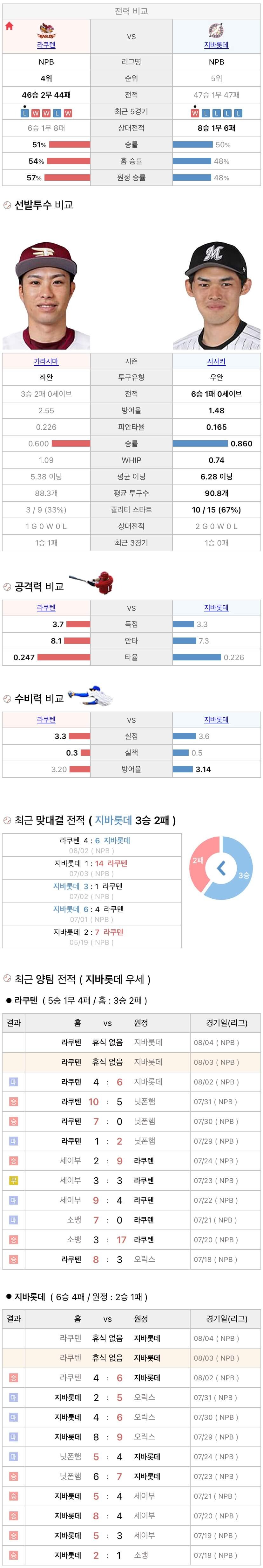 8월3일 NPB 일본프로야구 지바롯데 vs 라쿠텐 분석및중계