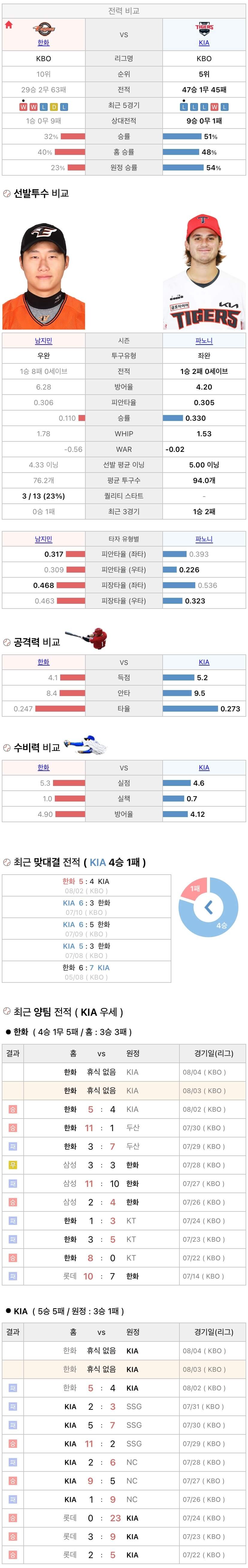 8월3일 KBO 프로야구 기아 vs 한화 분석