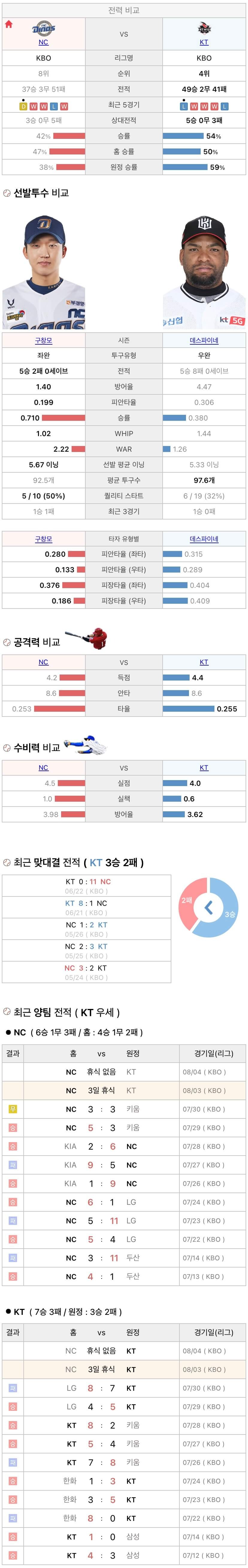 8월3일 KBO 프로야구 KT vs NC 분석
