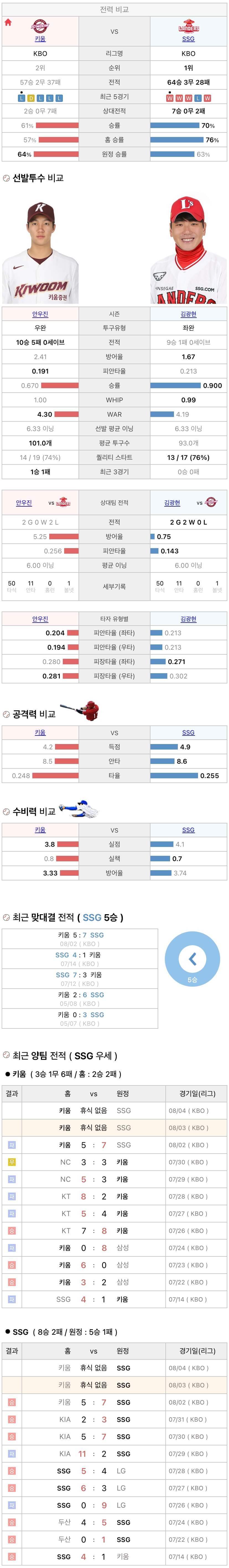 8월3일 KBO 프로야구 SSG vs 키움 분석