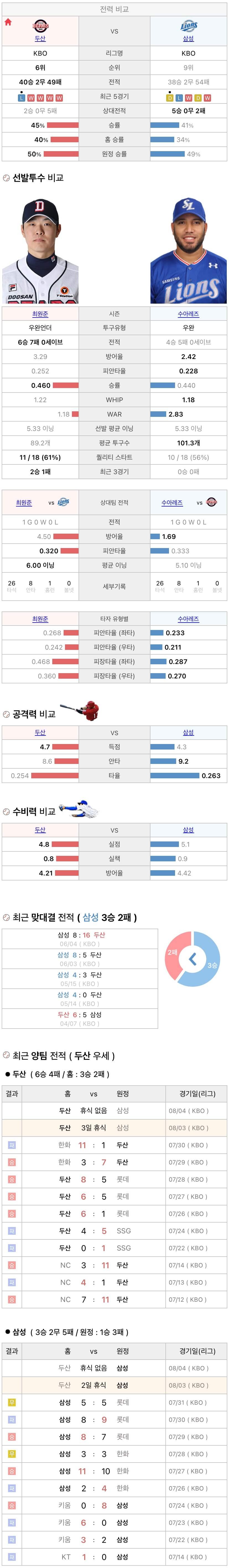 8월3일 KBO 프로야구 삼성 vs 두산 분석