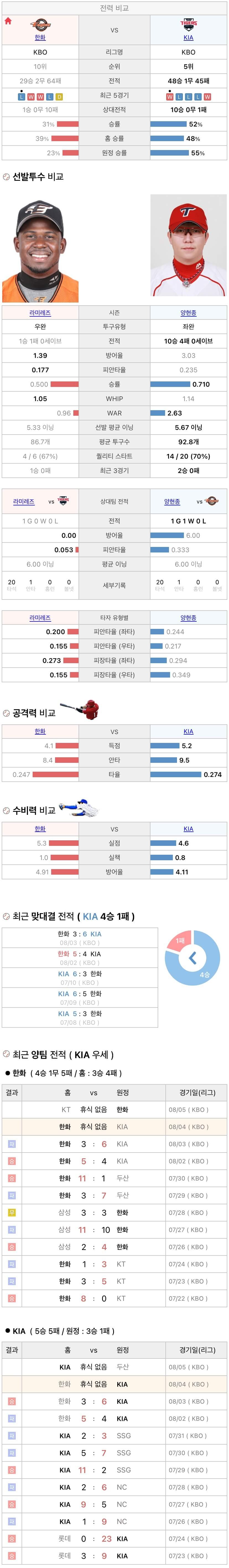 8월4일 KBO 프로야구 기아 vs 한화 분석