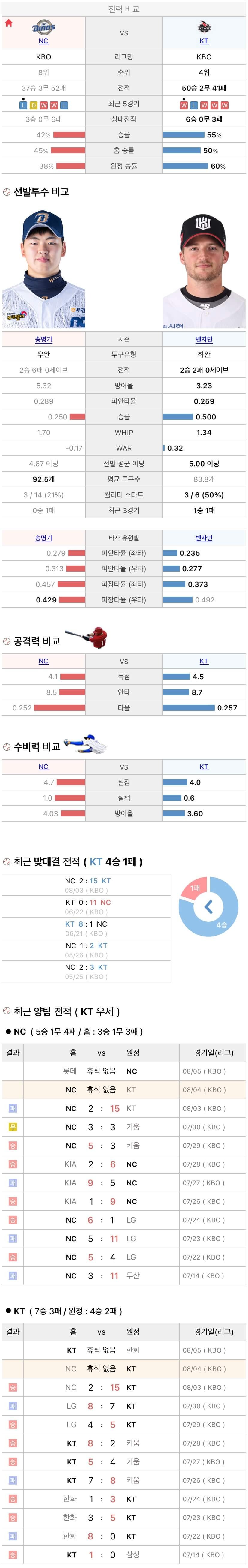 8월4일 KBO 프로야구 KT vs NC 분석