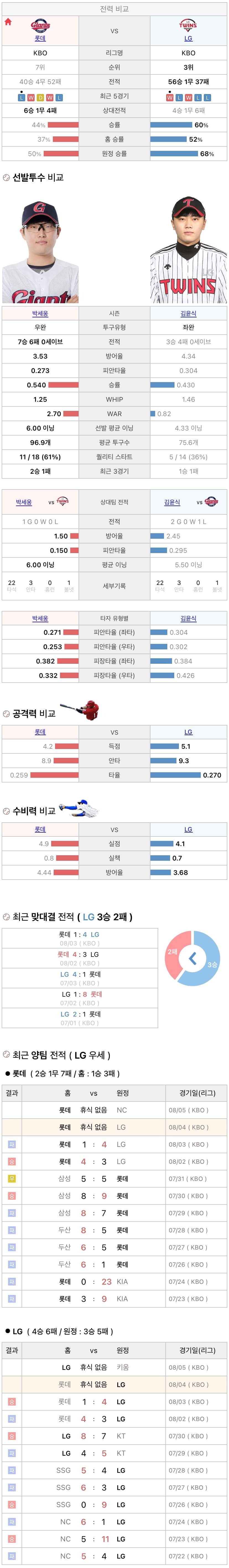 8월4일 KBO 프로야구 LG vs 롯데 분석