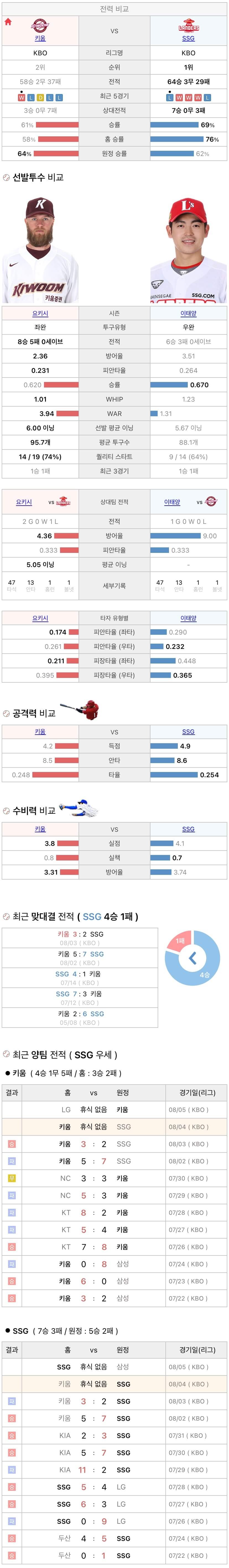 8월4일 KBO 프로야구 SSG vs 키움 분석