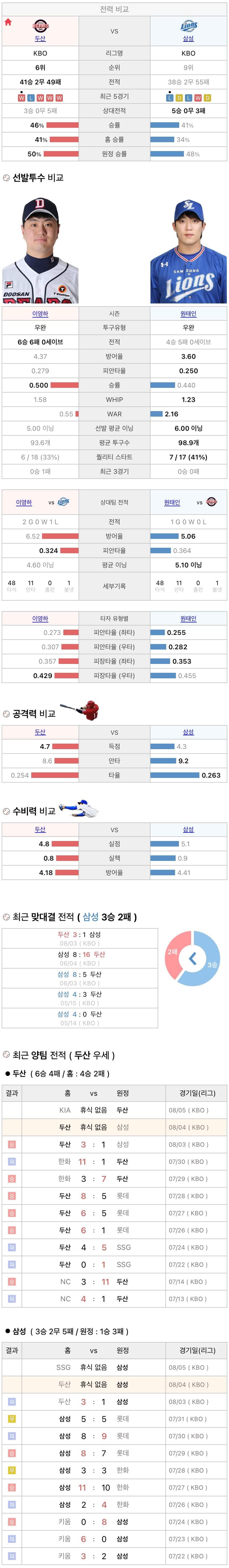 8월4일 KBO 프로야구 삼성 vs 두산 분석