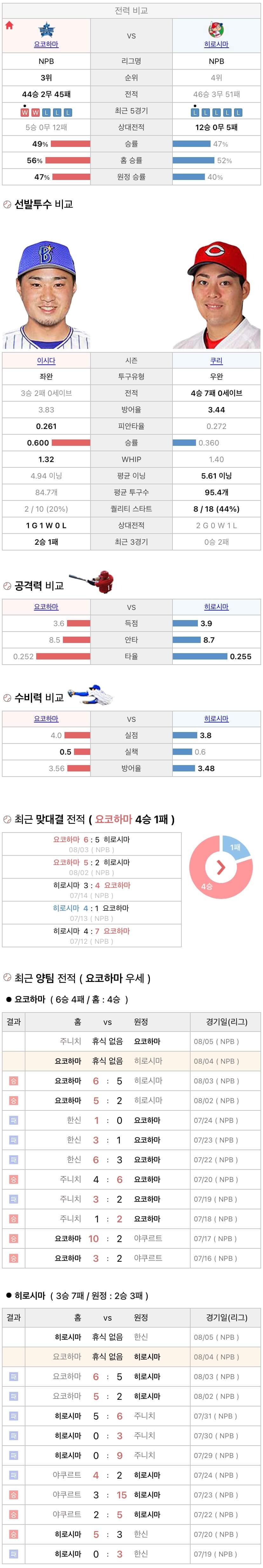 8월4일 NPB 일본프로야구 히로시마 vs 요코하마 분석및중계