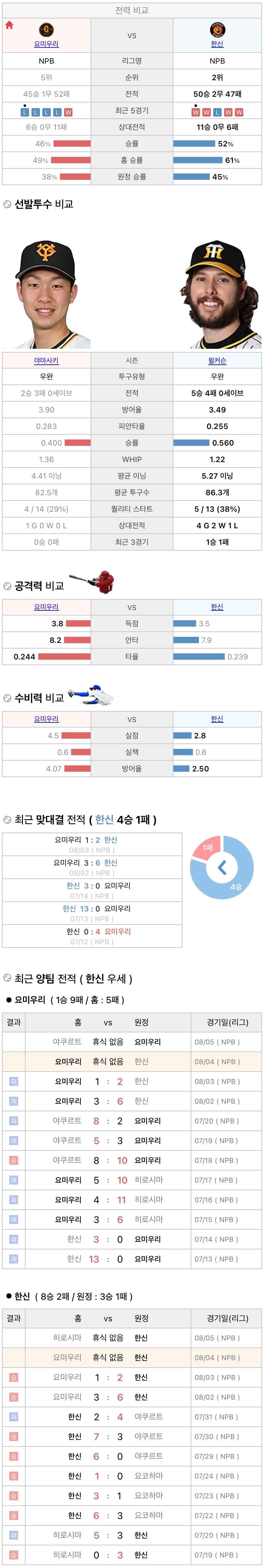 8월4일 NPB 일본프로야구 한신 vs 요미우리 분석및중계