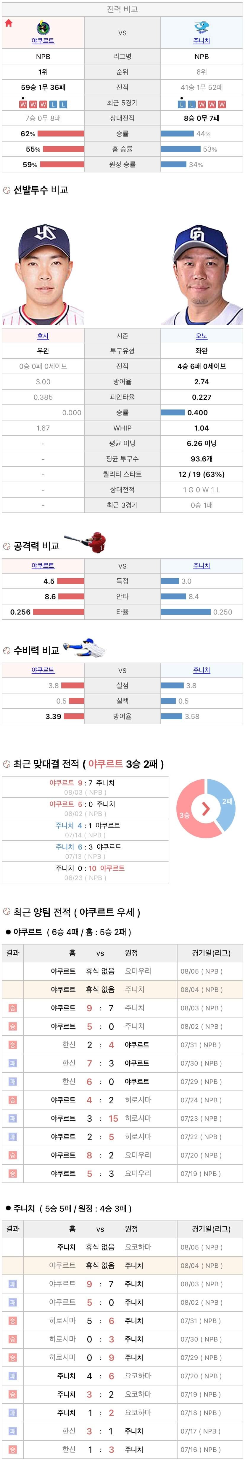 8월4일 NPB 일본프로야구 주니치 vs 야쿠르트 분석및중계