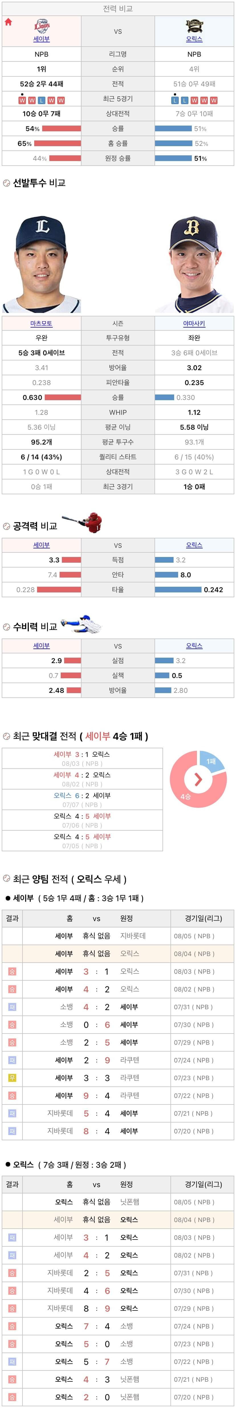 8월4일 NPB 일본프로야구 오릭스 세이부 분석및중계