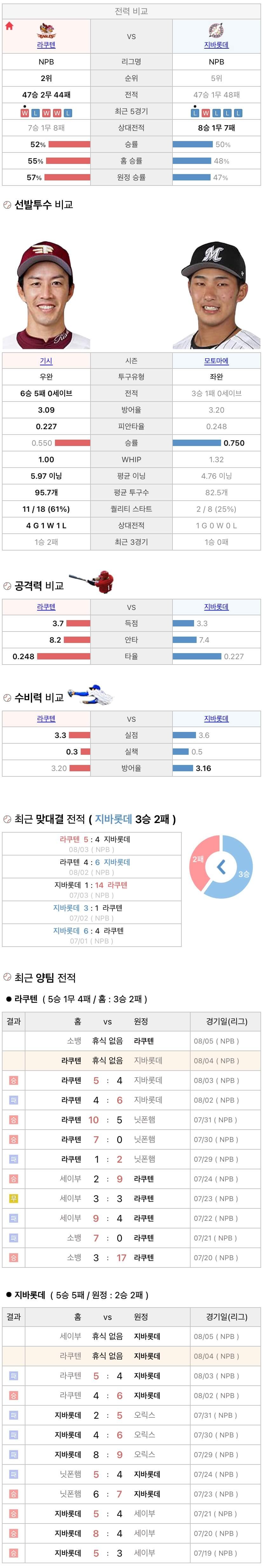 8월4일 NPB 일본프로야구 지바롯데 vs 라쿠텐 분석및중계