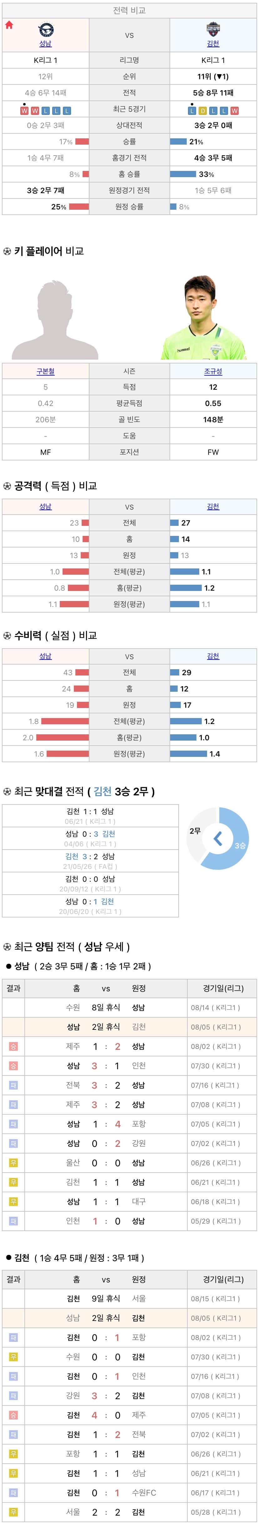 8월5일 K리그 프로축구 성남FC vs 김천상무 분석