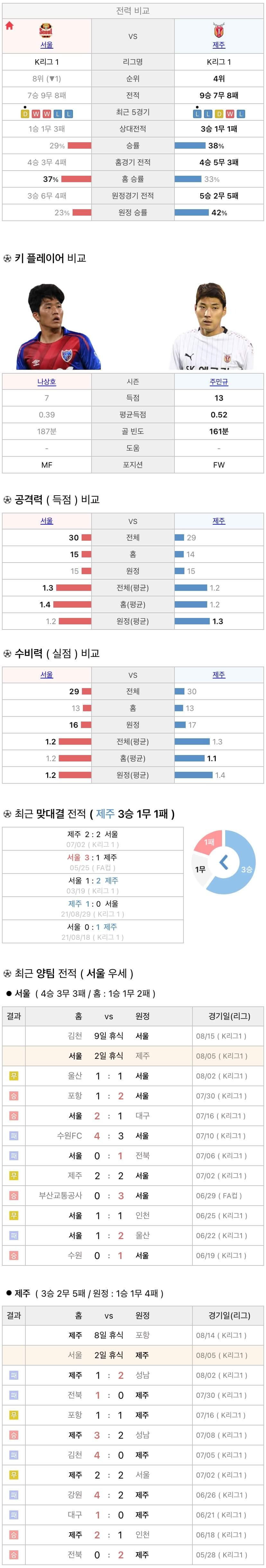 8월5일 K리그 프로축구 FC서울 vs 제주FC 분석