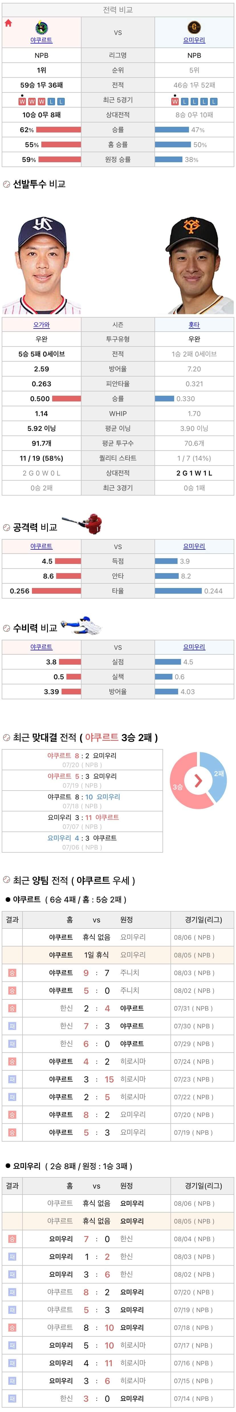 8월5일 NPB 일본프로야구 요미우리 vs 야쿠르트 분석및중계
