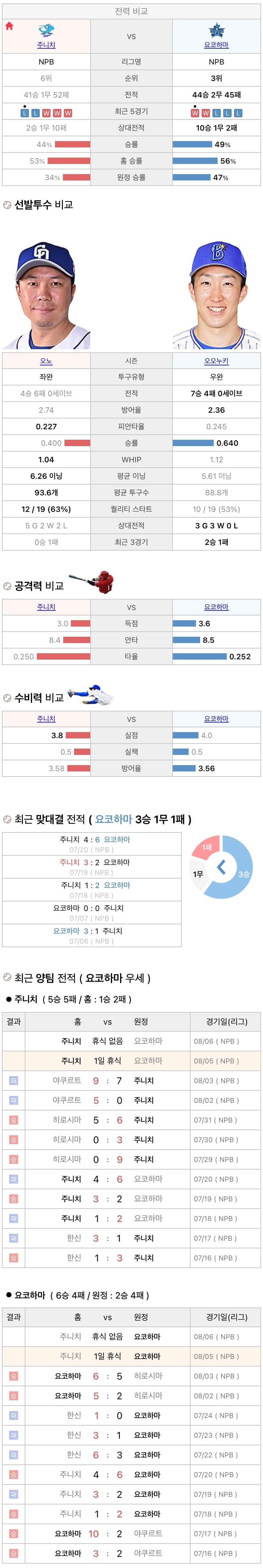 8월5일 NPB 일본프로야구 요코하마 vs 주니치 분석및중계