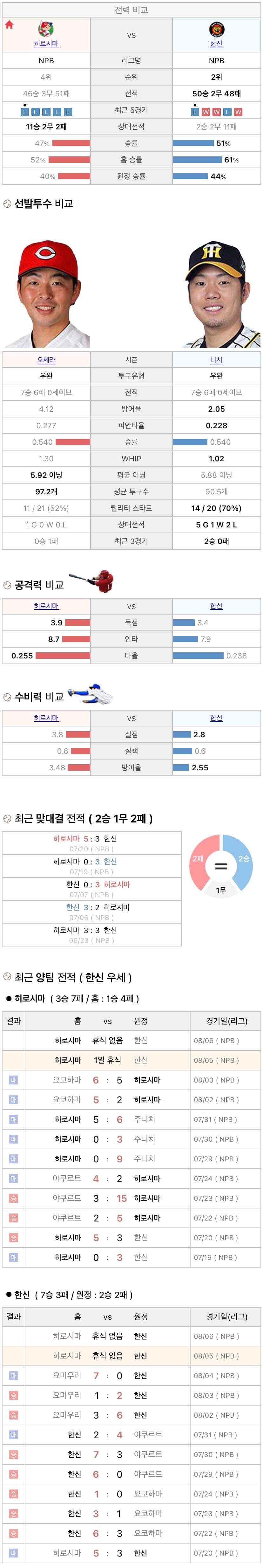 8월5일 NPB 일본프로야구 한신 vs 히로시마 분석및중계