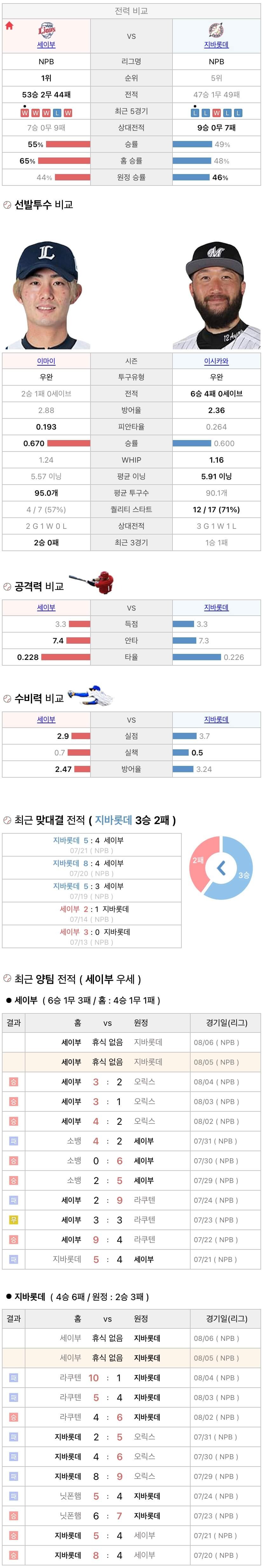 8월5일 NPB 일본프로야구 지바롯데 vs 세이부 분석및중계