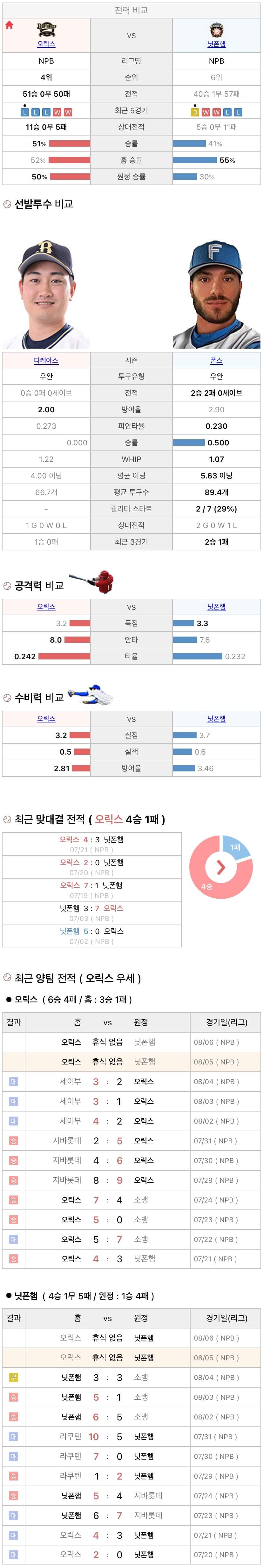 8월5일 NPB 일본프로야구 니혼햄 vs 오릭스 분석및중계