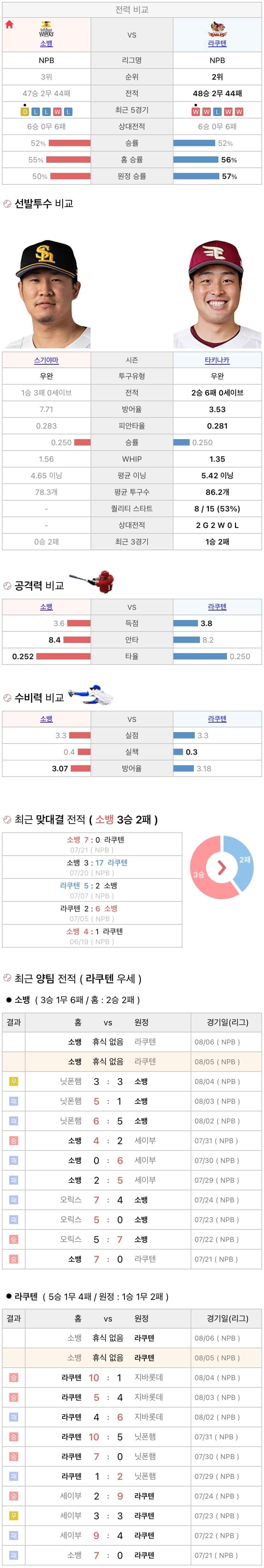 8월5일 NPB 일본프로야구 라쿠텐 vs 소프트뱅크 분석및중계