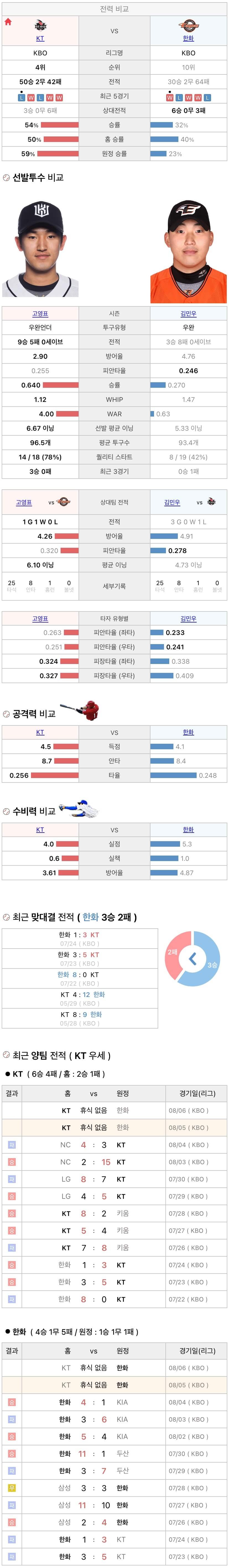 8월5일 KBO 프로야구 한화 vs KT 분석